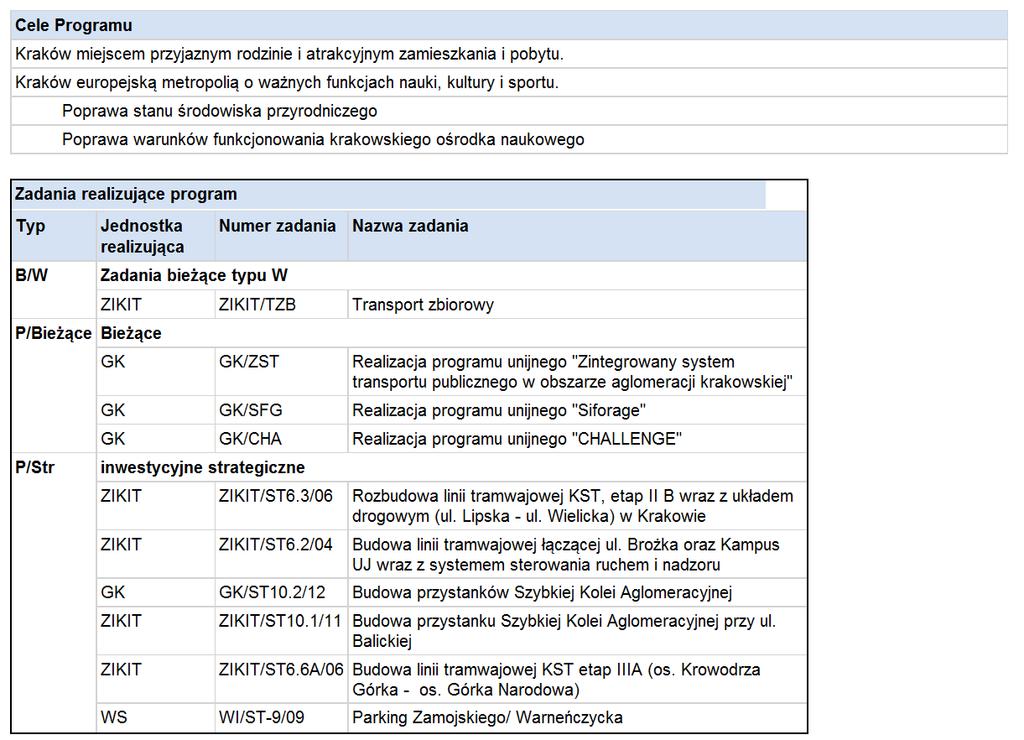 4 Standardowe raporty dla Programów Koordynator Programu w środowisku, w którym pracuje ma do dyspozycji dwa raporty.