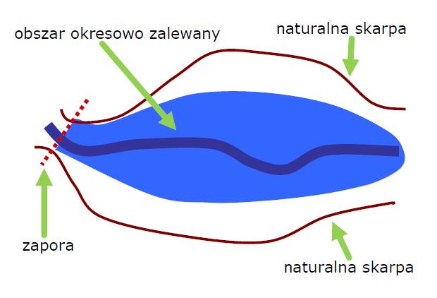 Zbiorniki przeciwpowodziowe - suche Cała ich pojemność przeznaczona jest dla celów ochrony przed powodzią To zbiornik gromadzący wodę tylko w okresie powodzi.