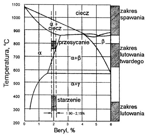 Właściwości i zastosowanie brązów berylowych Stopy Cu z Be (nazywane tradycyjnie brązami berylowymi) zawierają do 2,1% głównego pierwiastka stopowego, często Co i Ni, a niekiedy do 0,25% Ti.