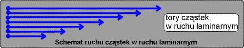 Ruch turbulentny i laminarny mała lepkość, duża szybkość, duża liczba Reynoldsa (siła bezwładności :