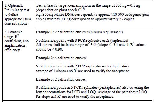 Weryfikacja - praktyczne wyznaczanie parametrów dla ilościowego Real Time PCR Guidance document from the European Network of GMO