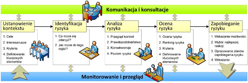 Rys. 2. Proces zarządzania ryzykiem projektów, źródło: opracowanie własne Jednym z istotnych etapów zarządzania ryzykiem projektu logistycznego jest ocena ryzyka.