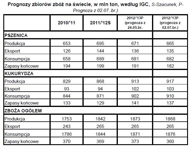 ROSJA: CENY PSZENICY BIJĄ REKORDY Ceny pszenicy w Rosji zbliżają się do rekordowych poziomów 8800 8900 rubli za tonę (273-276 USD/tonę), co może znaleźć odzwierciedlenie we wzroście cen pasz i mięsa