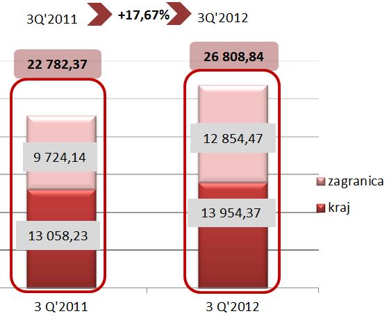 Wykres 1 Dynamika skonsolidowanych przychodów ze sprzedaży w III kwartale porównanie lat 2011 i 2012 (tys.