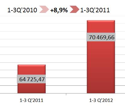 zł) Obserwowany w III kwartale niewielki wzrost amortyzacji z poziomu 747,63 tys. zł w 2011r. do poziomu 826,68 tys. zł w 2012r.