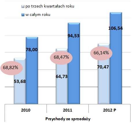 Poziom realizacji prognozy po III kwartale 2012 roku w odniesieniu do prognozowanych pozycji rachunku zysków i strat pokrywa się z poziomem realizacji po trzecim kwartale całkowitych skonsolidowanych