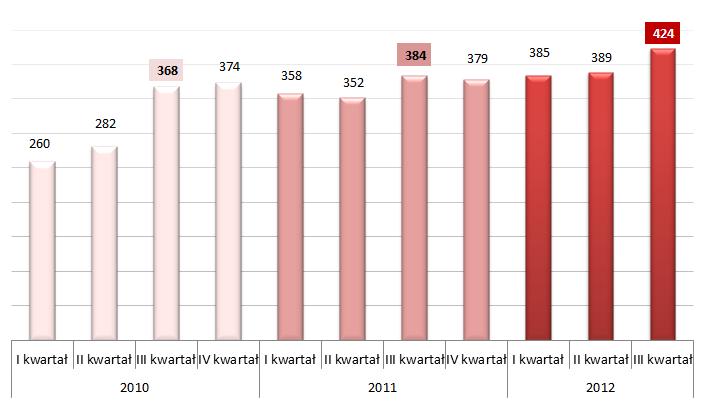 Wykres 7 Poziom zatrudnienia w latach 2010 2012 w ujęciu kwartalnym Aktywność w zakresie rozwoju działalności W wyniku realizowanych działań Grupa Kapitałowa LUG S.A. odnotowała w III kwartale 2012 roku dodatnią dynamikę przychodów ze sprzedaży krajowej (+6,86%).