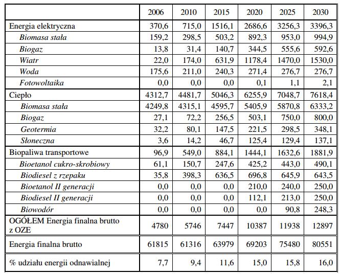 Tabela 53. Zapotrzebowanie na energię finalną brutto z OŹE w podziale na rodzaje energii [ktoe]. Źródło: Polityka energetyczna Polski do 2030 r. 13