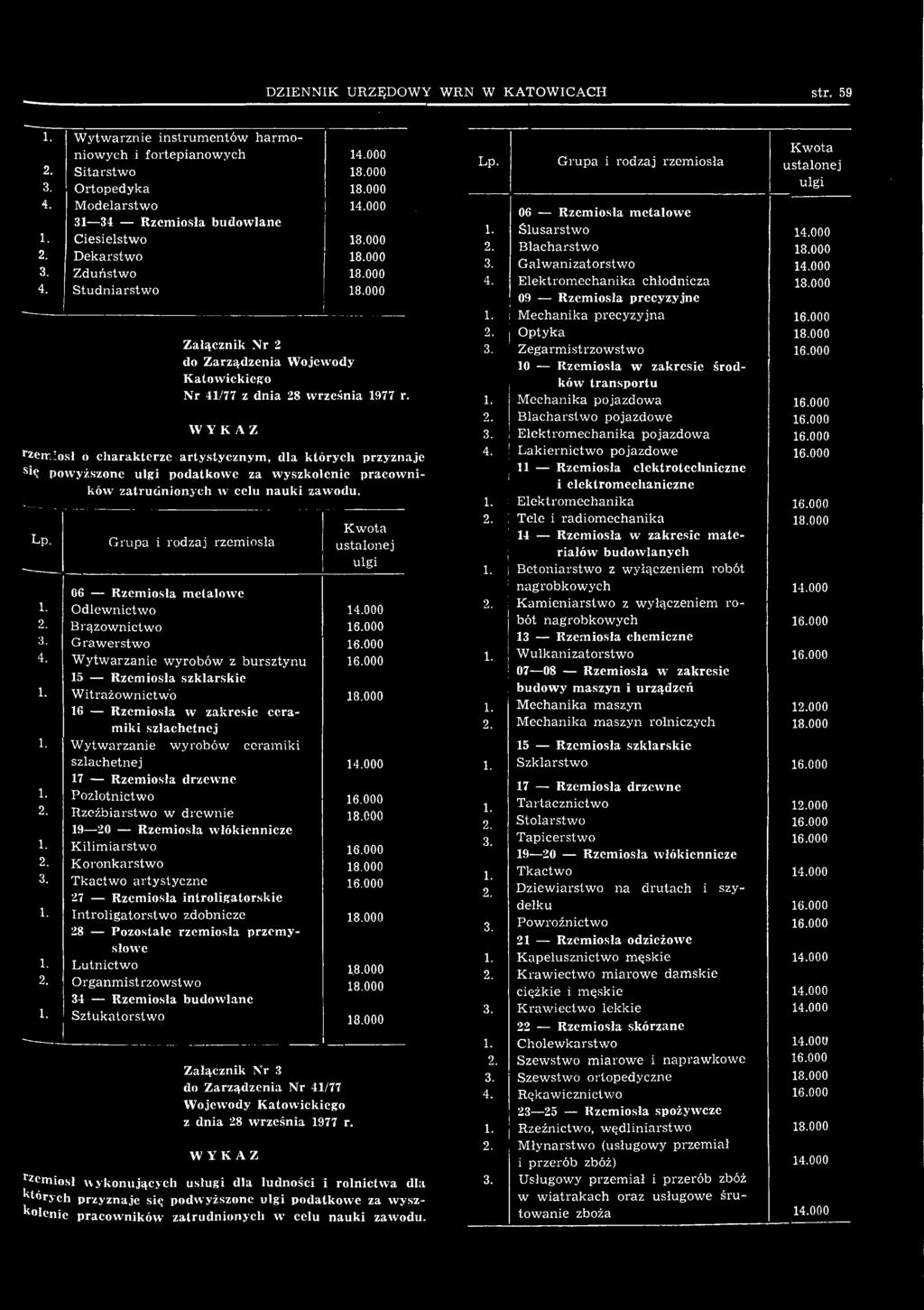 000 15 Rzemiosła szklarskie Witrażownictwo 18.000 16 Rzemiosła w zakresie ceramiki szlachetnej Wytwarzanie wyrobów ceramiki szlachetnej 14.000 17 Rzemiosła drzewne Pozłotnictwo 16.000 2.