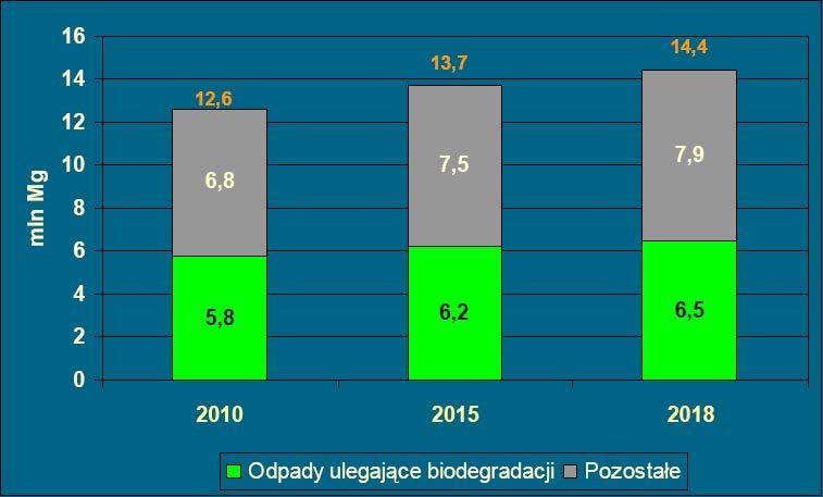 Ilość odpadów