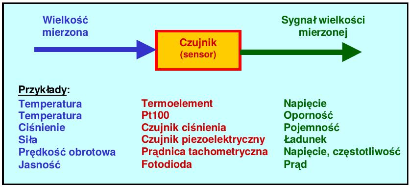 Definicja Czujnik jest urządzeniem, w którym wielkość fizyczna na wejściu jest przetwarzana na elektryczną wielkość na wyjściu.