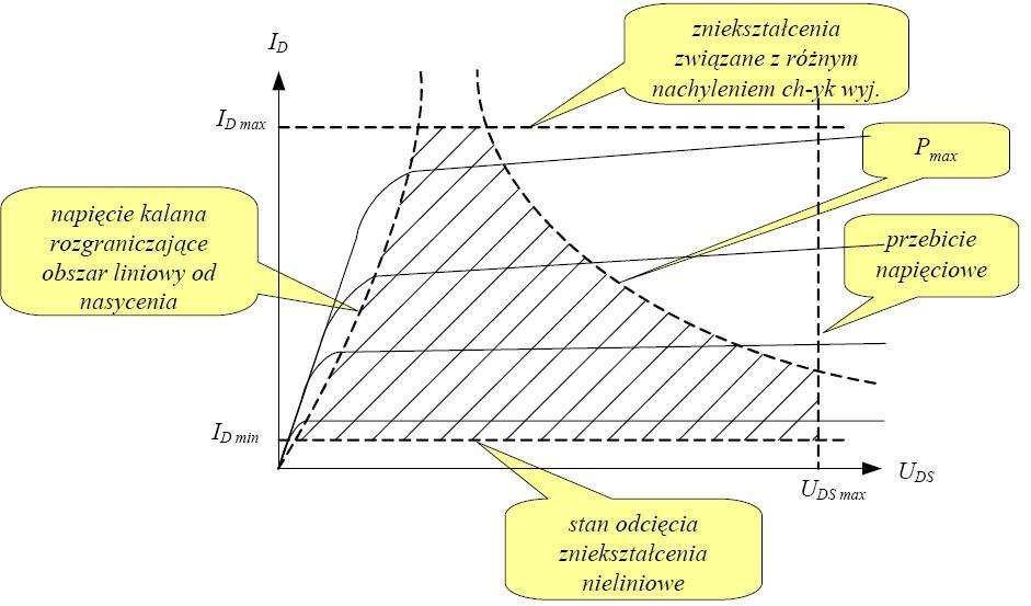 Tranzystor JFET parametry Parametry graniczne: maksymalne napięcie źródło dren U max maksymalny prąd drenu I max