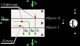 Rozpływ prądu w tranzystorze złączowym bipolarnym Gdy złącze B-E spolaryzowane jest przewodząco to istnieje przepływ dziur z obszaru p do n oraz elektronów z obszaru n do p Część elektronów w