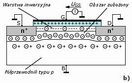 wokół obszaru źródła i drenu występuje obszar ładunku ujemnych jonów domieszki akceptorowej; b) bramka spolaryzowana dodatnio względem źródła (UGS > 0); dodatnia