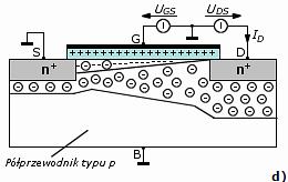 UDS > 0; wokół obszaru źródła i drenu występuje obszar ładunku ujemnych jonów domieszki akceptorowej; d)
