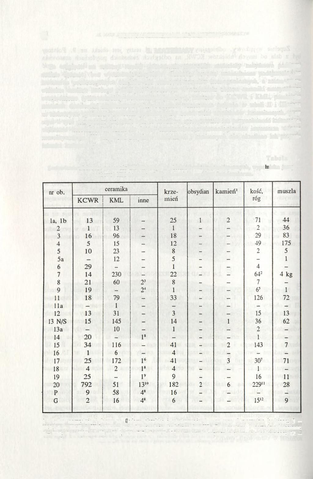 84 JOLANTA M. MICHALAK-ŚCIBIOR, HALINA TARAS 3. MATERIAŁY Ze względu na znaczny stopień zniszczenia stanowiska materiały zabytkowe poddano analizie łącznie, bez wydzielania zespołów.