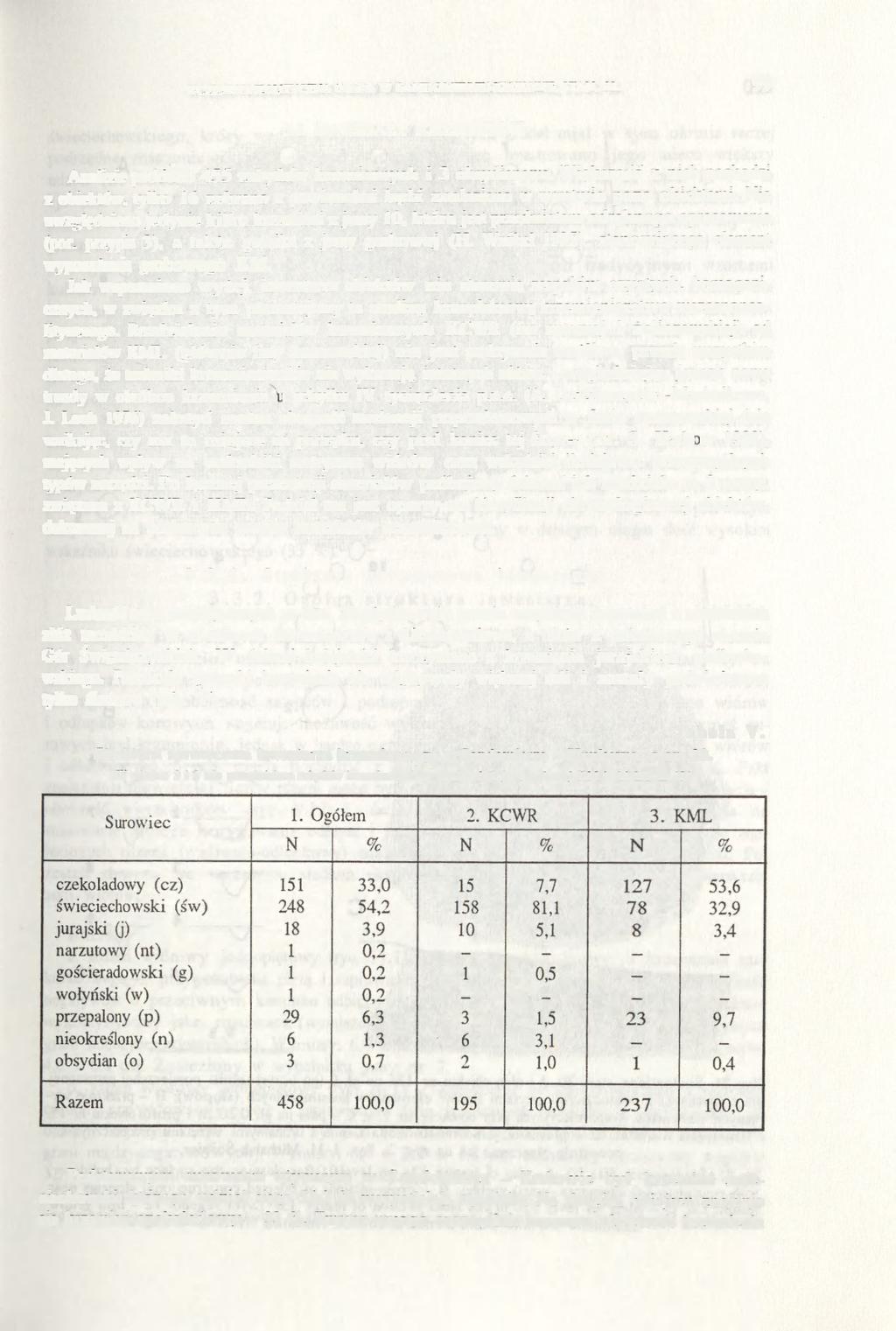 WCZESNONEOLITYCZNA OSADA W SANDOMIERZU-KRUKOWIE. STAN. 20. 99 3.3. MATERIAŁY KRZEMIENNE Analizie poddano 455 zabytków krzemiennych i 3 obsydianowe.