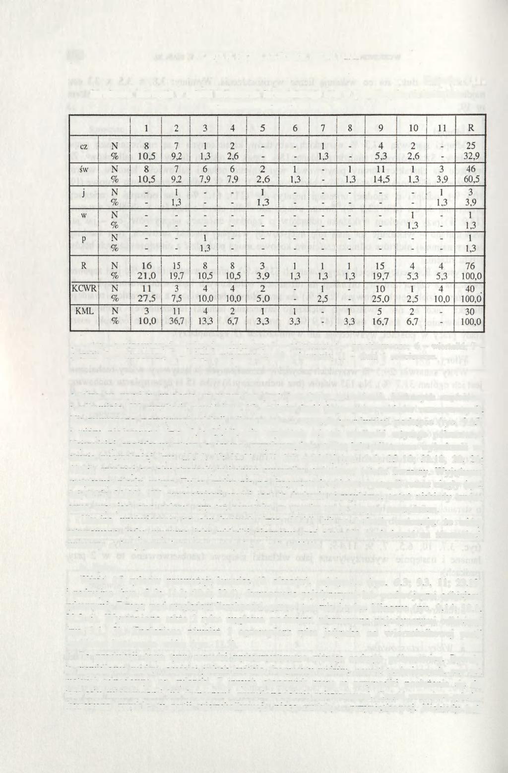 104 JOLANTA M. MICHALAK-ŚCIBIOR, HALINA TARAS Tabela Struktura narzędzi w całości inwentarza krzemiennego oraz w poszczególnych kulturach wczesnoneolitycznych ze stan. 20. VII.