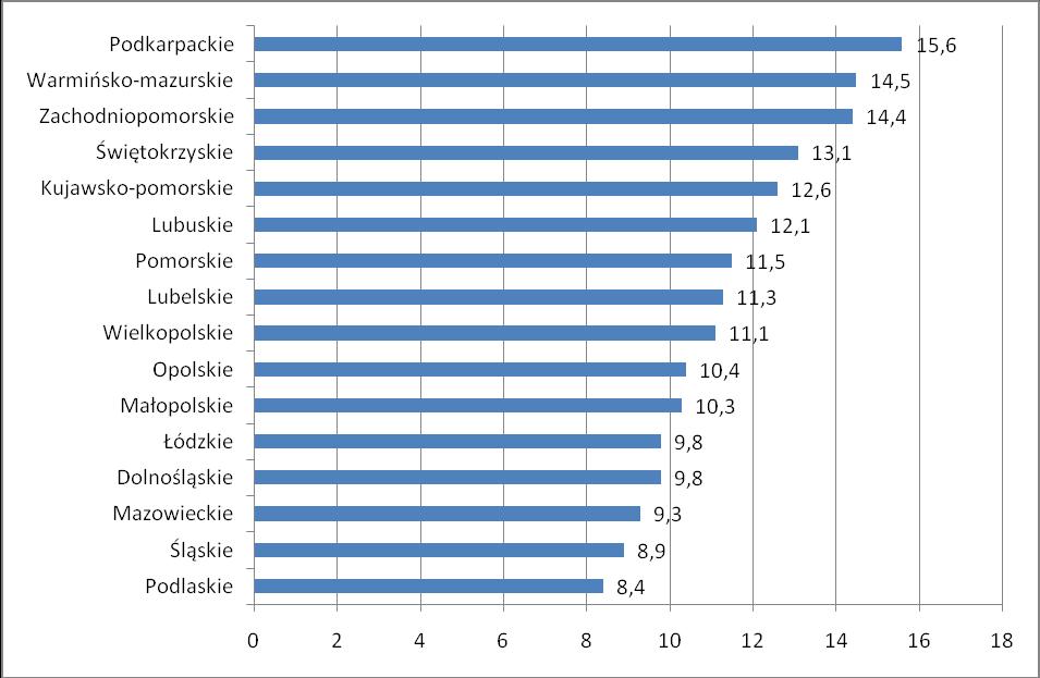 Rysunek 6. Wskaźnik NEET w poszczególnych województwach Polski (dla kategorii wiekowej 15-24 lata) w 2015 r. (%) Źródło: opracowanie własne na podstawie danych Eurostatu, http://ec.europa.eu/eurostat.