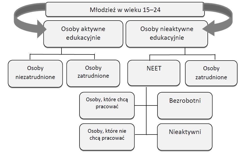 Korea. Według niego kategorię NEET tworzą osoby w wieku od 15 do 34 lat, które porzuciły szkołę, nie pracują, nie mają obowiązków rodzinnych (lub dzieci) i nie są w związku małżeńskim 13.