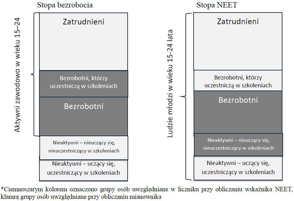 Rysunek 3. Różnice w metodyce obliczania stopy bezrobocia i wskaźnika NEET Źródło: K.