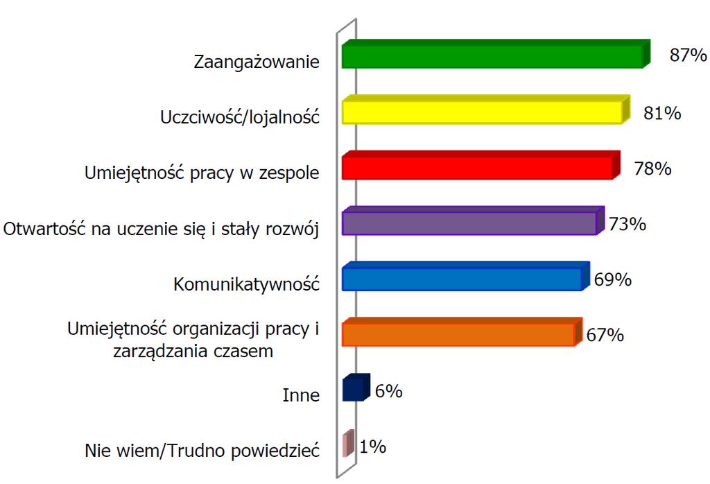 Rysunek 13. Kluczowe kompetencje oczekiwane od nowych pracowników przez świętokrzyskich pracodawców Źródło: Badanie zapotrzebowania na zawody, op. cit.