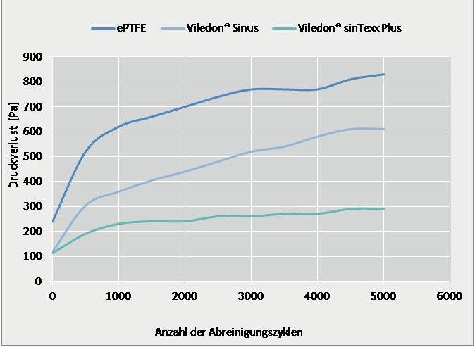 Sinus SinTexx plus nano Pressure loss [Pa] inside Number of cleaning cycles Powłoka z nano-włókna inside Wiele się o tym mówi, ale TEKA stosuje to seryjnie w EcoCube.