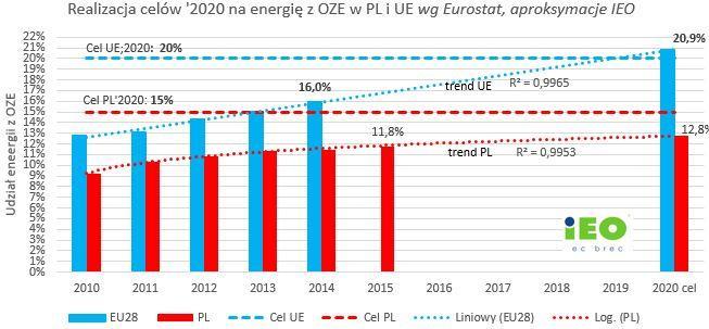 Zagrożony polski cel na energię z OZE 2020 Rozchylające się nożyce pomiędzy Polską i UE Źródło: Eurostat, oprac.