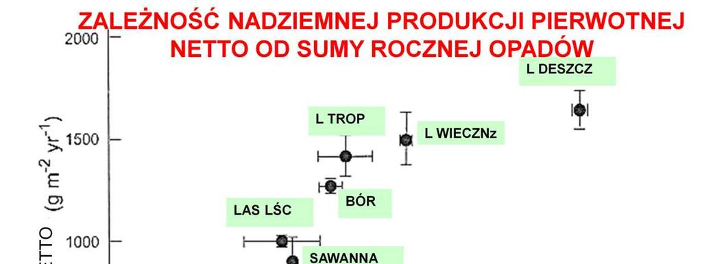 WaŜne cechy funkcjonalne, składające się na strategię Ŝyciową, wyraźnie korelują z czynnikami środowiskowymi, z których najwaŝniejszą (pojedynczą) cechą jest roczna suma opadów.