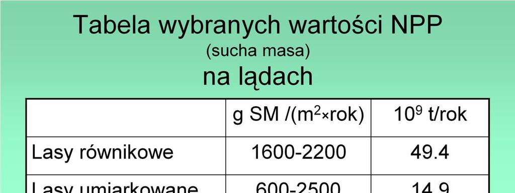 W typowych ekosystemach lądowych wartość produkcji pierwotnej netto waha się od 10 do 6000 g m -2 rok -1.