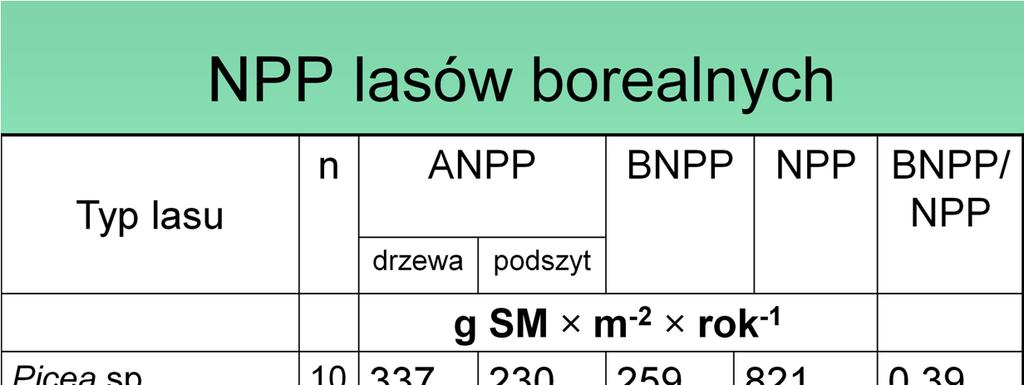 RównieŜ w tajdze płaty lasu o róŝnym składzie gatunkowym mogą mieć róŝną
