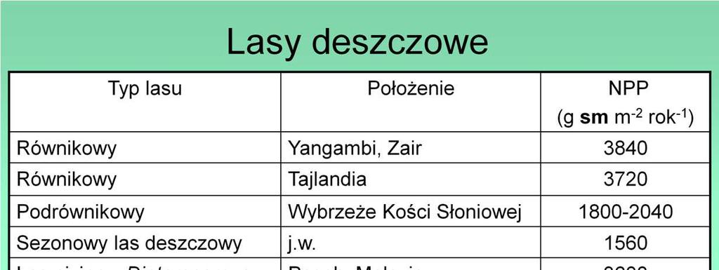 Najbardziej produktywne ekosystemy świata to równikowe lasy deszczowe (por. z mapą).