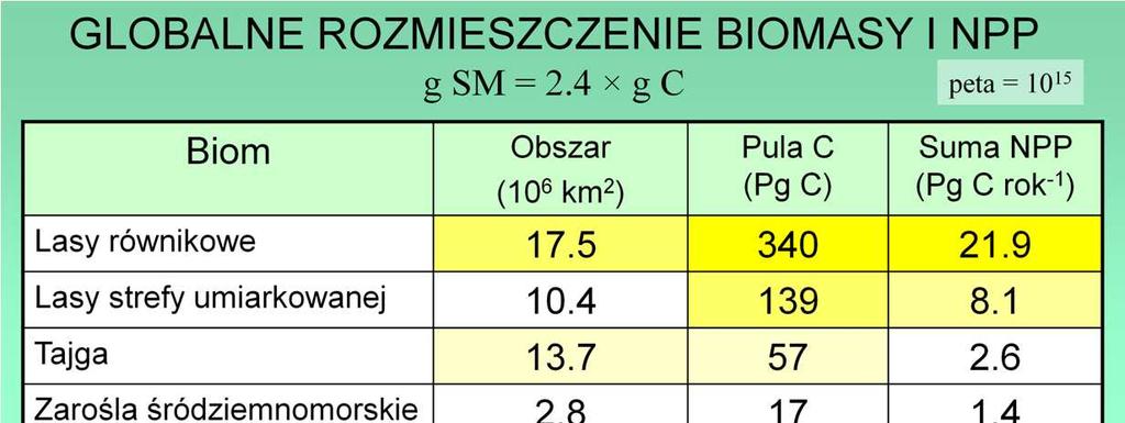 Biorąc pod uwagę obszar zajmowany przez poszczególne ekosystemy,