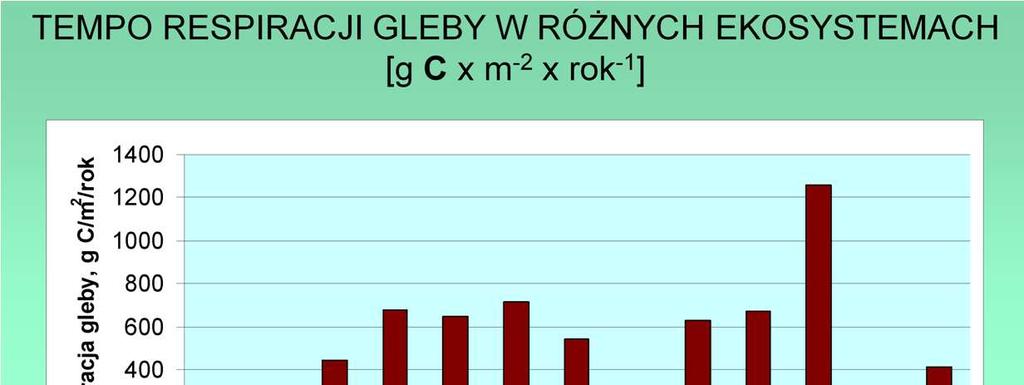 Tempo respiracji gleby zaleŝy teŝ od innych czynników rodzaju biomasy (składu