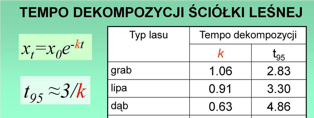 Oprócz wskaźnika % ubytku biomasy w I roku, miarą tempa dekompozycji moŝe być czas rozłoŝenia 95% masy,