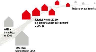 Model Homes 2020 W grudniu 2008 r. UE przyjęła zintegrowany pakiet działań w obszarze energii i zmian klimatu określający cele, które mają zostać zrealizowane do 2020r.