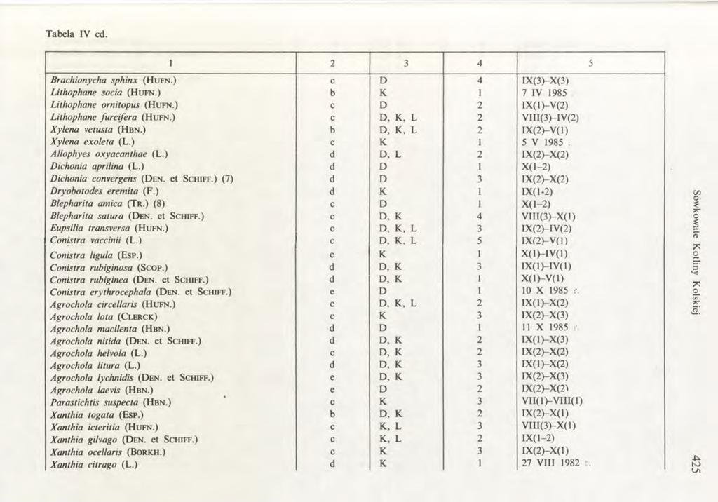 Tabela IV cd. 1 4 5 Brachionycha sphinx ( H u f n.) Lithophane socia ( H u f n.) Lithophane ornitopus ( H u f n.) Lithophane furcifera ( H u f n.) Xylena vetusta ( H b n.) Xylena exoleta (L.