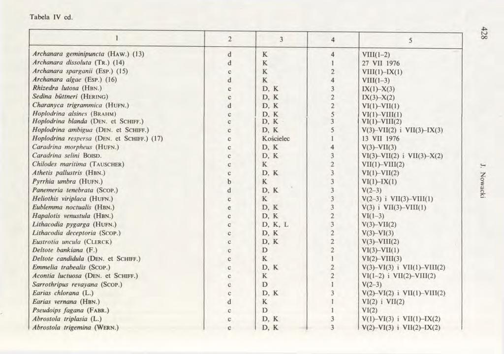 T abela IV cd. Archanara geminipuncta ( H a w.) (1 3 ) Archanara dissoluta ( T r.) (1 4 ) Archanara sparganii (E s p.) (1 5 ) Archanara algae ( E s p.) (1 6 ) Rhizedra lutosa ( H b n.