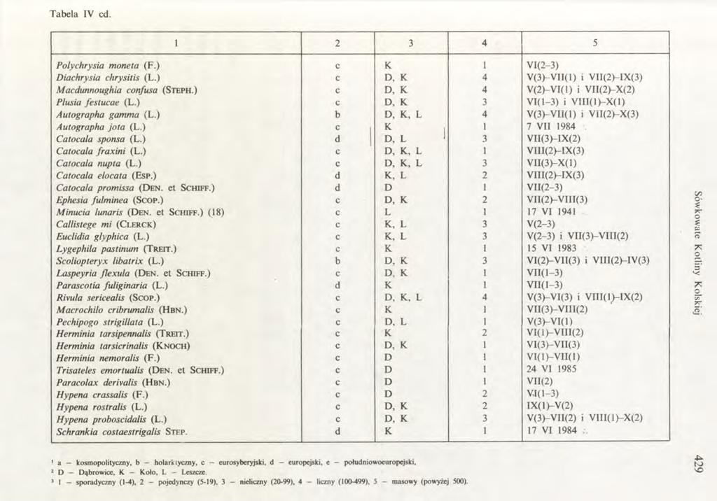 Tabela IV cd. 1 2 3 4 5 Polychrysia moneta (F.) c K 1 V I(2-3) Diachrysia ehrysitis (L.) c D, K 4 V (3)-V II(1) i V II(2)-IX (3) Macdunnoughia confusa (Steph.