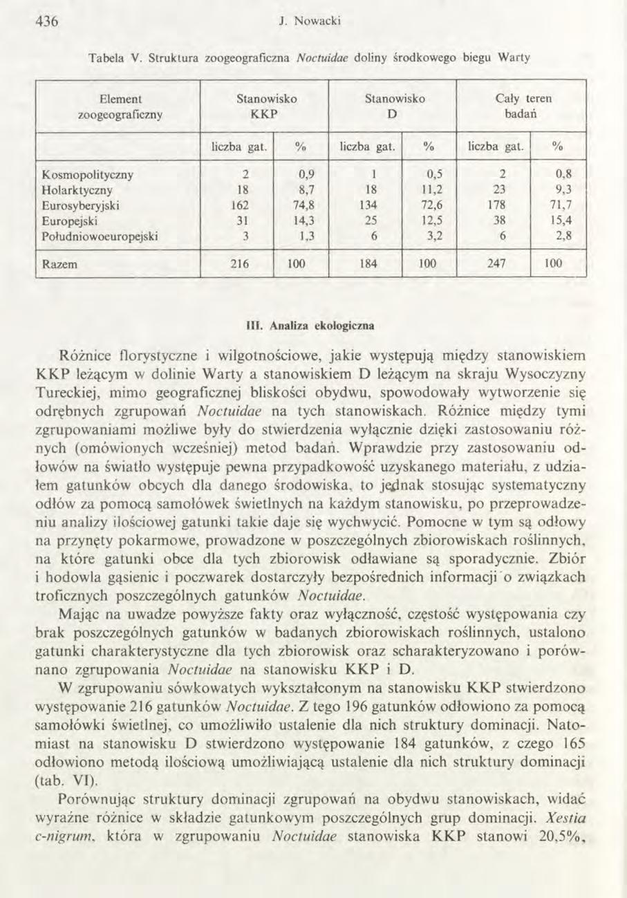 4 3 6 J. Now acki T abela V. Struktura zoogeograficzna Noctuidae doliny środkowego biegu W arty Element Stanow isko Stanowisko Cały teren zoogeograficzny K K P D badań liczba gat. % liczba gat.