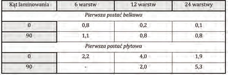 6 MIhał SzMIdt PF FP h Q 1 66 3 1 1 hq 3 66 1 hq 3 (9) (10) () Współzynniki α oraz β określają wartość tłumienia wewnętrznego. doświadzalnym wyznazeniem ih wartośi zajęli się.. Siu i. W. Bert [3] oraz R.