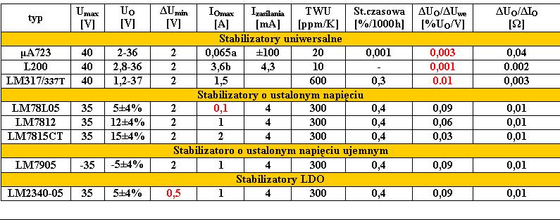 Zestawienie właściwości zasilaczy scalonych
