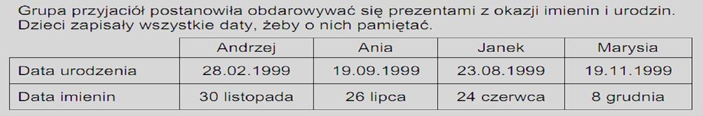 Najłatwiejsze dla uczniów okazały się zadanie 6. (sprawdzające umiejętności w zakresie czytania), poprawnie rozwiązało je blisko 96% szóstoklasistów.