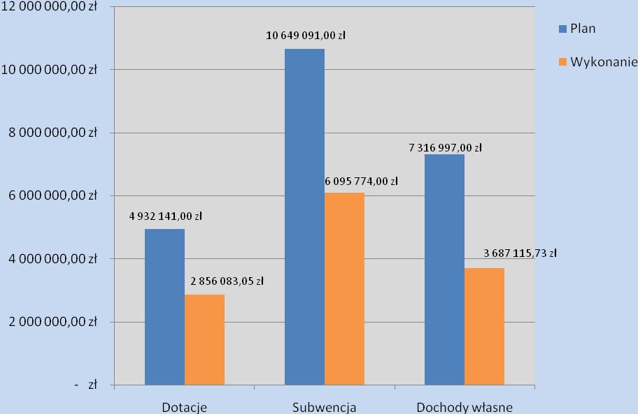 Podstawowe dochody podatkowe: L.p. Wyszczególnienie Plan na dzień 30.06.2008r. Wykonanie na dzień 30.06.2008r. % Skutki obniżenia górnych stawek podatkowych Skutki udzielonych ulg, zwolnień (bez ulg i zwolnień ustawowych) I.