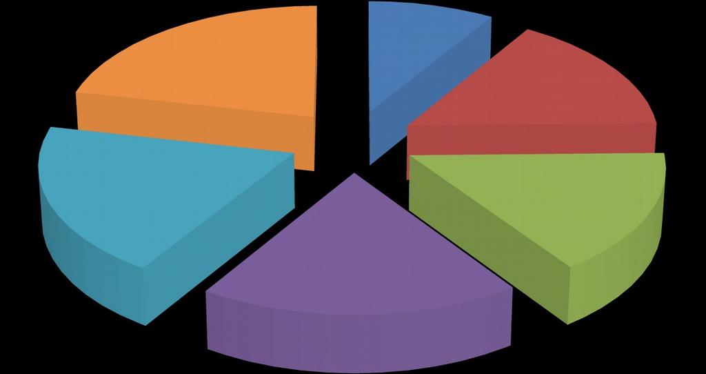 według czasu pozostawania bez pracy - stan  22% 9% 16% 19% 19% Do 1 miesiąca