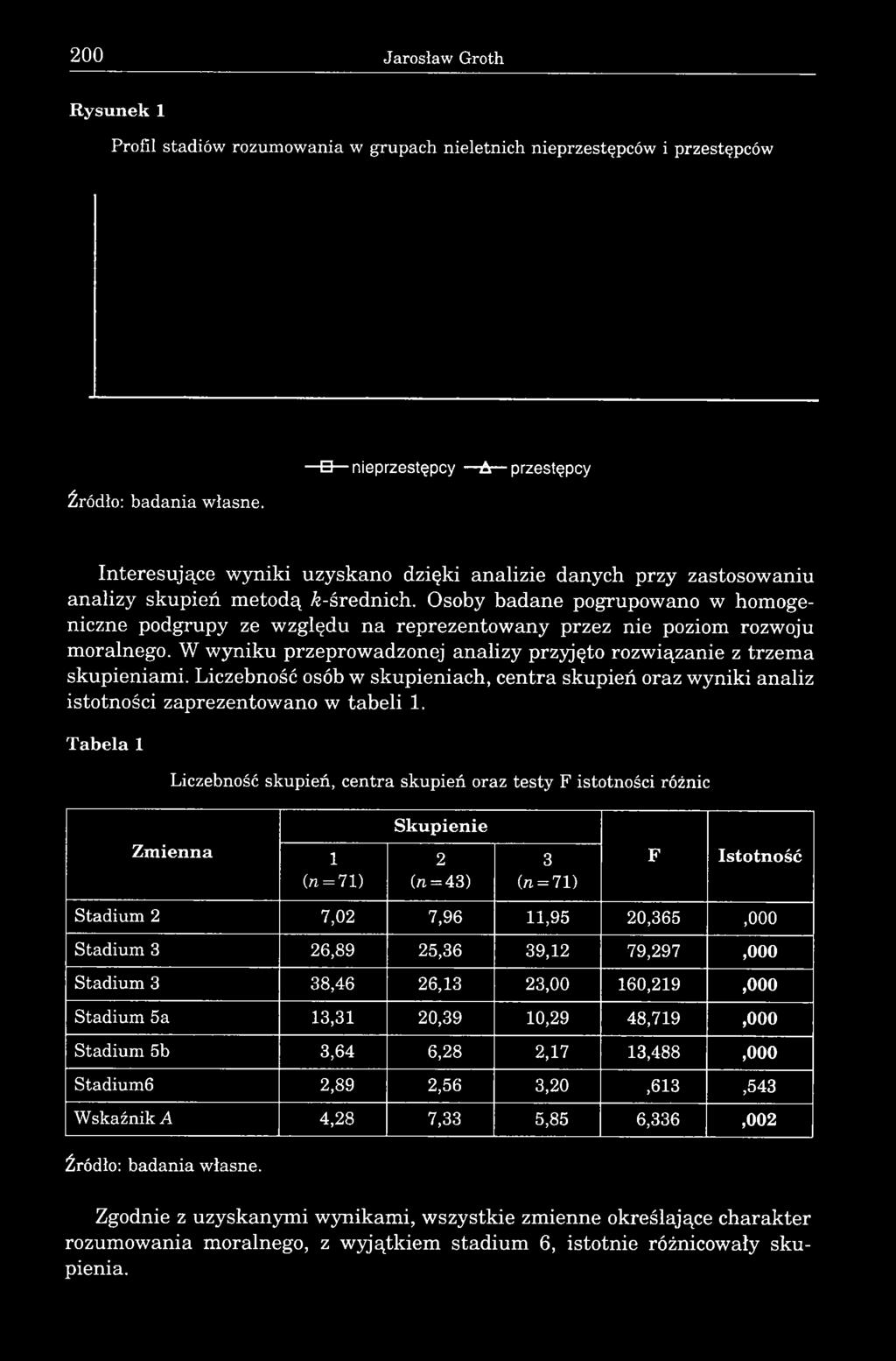 Osoby badane pogrupowano w homogeniczne podgrupy ze względu na reprezentowany przez nie poziom rozwoju moralnego. W wyniku przeprowadzonej analizy przyjęto rozwiązanie z trzema skupieniami.