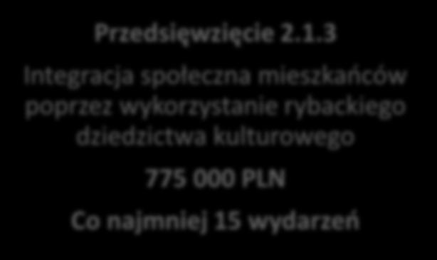 Projekty grantowe 3 Integracja społeczna