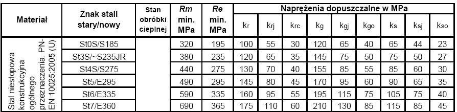 Znormalizowane rednice pr tów stalowych walcowanych okr g ych (wyci g z norm) Tabela 1.