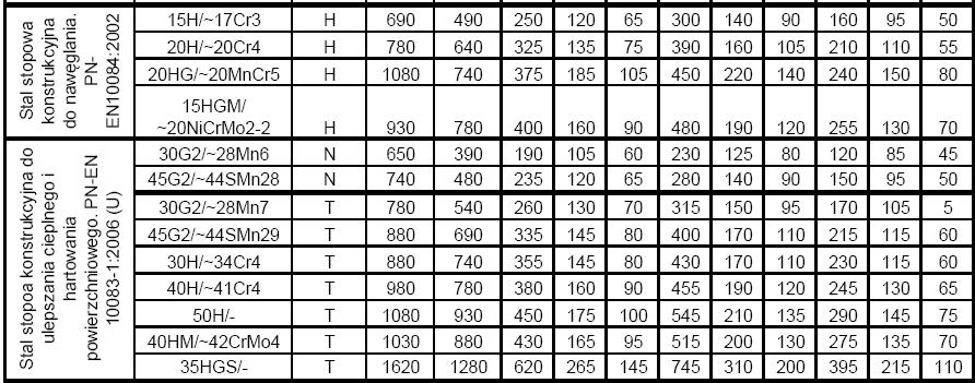 niektórych gatunków stali (wyci g z norm) Tabela 2.