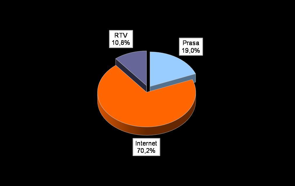 12000 10000 8000 6000 4000 2000 0 I 2014 II 2014 III 2014 SUMA 10429 8507 9381 RTV 1236 802 1021 Internet 7204 6064 6612 Prasa 1989 1641 1748 Wykres 4.